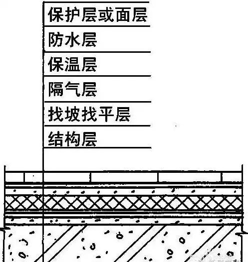 農村建房屋頂防水的施工方法，不管是平屋面還是坡屋面都用的上！